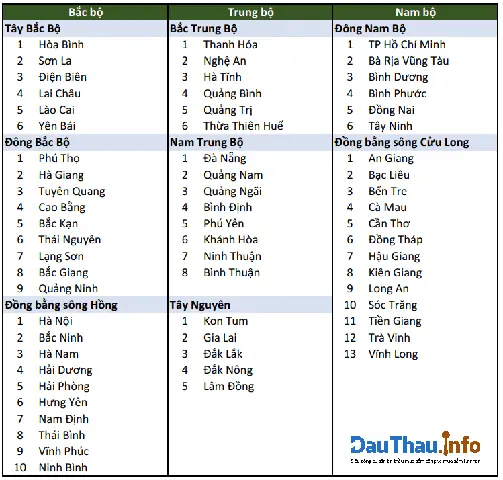 Danh Sách 63 Tỉnh Thành Việt Nam 2026: Chi Tiết Theo Khu Vực Và Thông Tin Cập Nhật