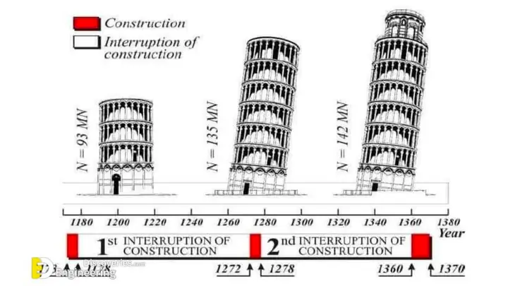Tháp Nghiêng Pisa Nghiêng Bao Nhiêu Độ? Cập Nhật Độ Nghiêng Hiện Tại Và Các Yếu Tố Ảnh Hưởng Tháp Nghiêng Pisa Nghiêng Bao Nhiêu Độ? Cập Nhật Độ Nghiêng Hiện Tại Và Các Yếu Tố Ảnh Hưởng