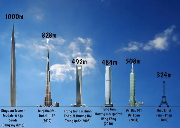 Top 15 Tòa Tháp Và Tòa Nhà Cao Nhất Thế Giới 2026 – Danh Sách, Thông Tin Chi Tiết Và So Sánh