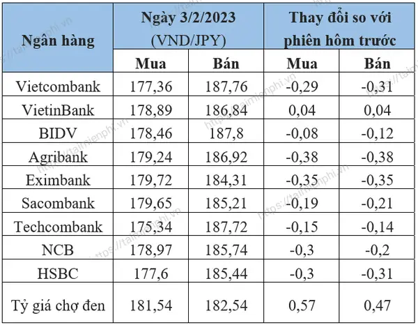 1000 Yên Nhật Bằng Bao Nhiêu Tiền Việt Nam? Cập Nhật Tỷ Giá Và Cách Đổi 1000 Yên Nhật Bằng Bao Nhiêu Tiền Việt Nam? Cập Nhật Tỷ Giá Và Cách Đổi