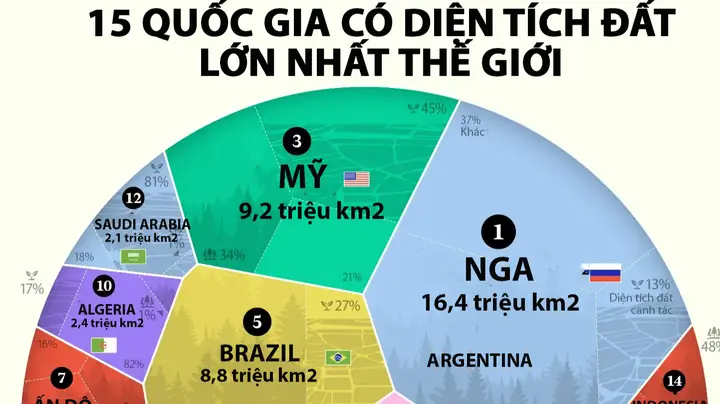 Tổng Hợp Danh Sách Các Quốc Gia Rộng Nhất Thế Giới Theo Diện Tích Hiện Nay