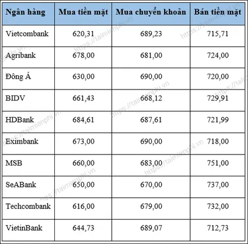 Quy Đổi Tiền Thái Lan Sang Việt Nam: 1 Baht Bằng Bao Nhiêu Vnd Hôm Nay
