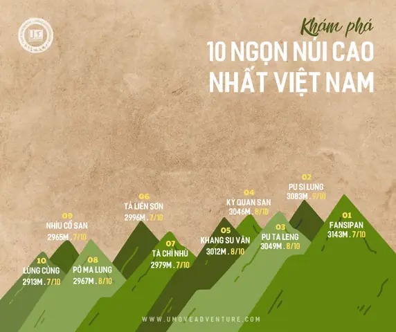 Đỉnh Núi Cao Nhất Việt Nam Là Gì? Khám Phá Fansipan Và Các Ngọn Núi Hàng Đầu Đỉnh Núi Cao Nhất Việt Nam Là Gì? Khám Phá Fansipan Và Các Ngọn Núi Hàng Đầu