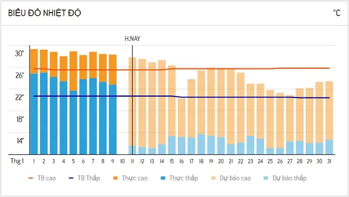 Nhiệt Độ Đà Lạt Tháng 1: Giá Trị Trung Bình, Thời Gian Lạnh Nhất Và Mẹo Chuẩn Bị