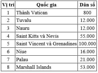 Khám Phá Quốc Gia Có Dân Số Ít Nhất Thế Giới Là Vatican Và Top 10 Nước Ít Dân Nhất