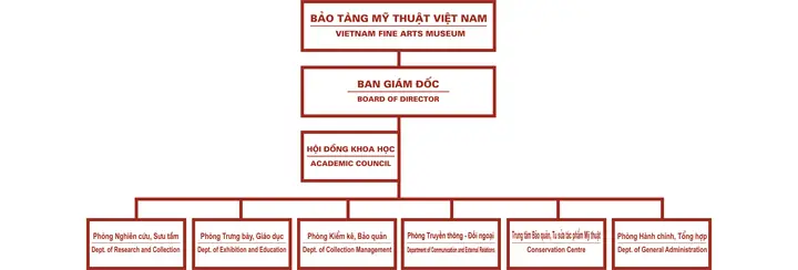 Tìm Hiểu Sơ Đồ Trưng Bày Và Thông Tin Tham Quan Bảo Tàng Mỹ Thuật Việt Nam Dành Cho Du Khách