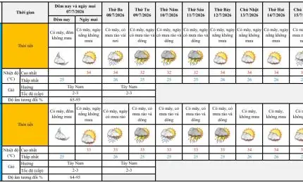 Xem Dự Báo Thời Tiết Tô Châu 10 Ngày Tới Chi Tiết Cho Du Khách Và Cư Dân Tại Giang Tô, Trung Quốc